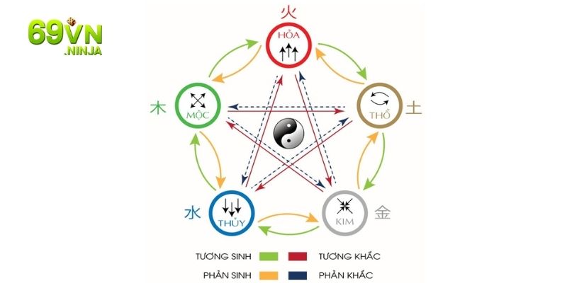 Soi cầu ngũ hành âm dương theo quy luật tương sinh, tương khắc